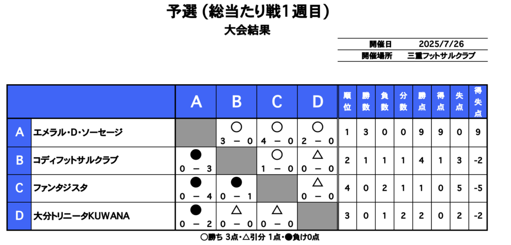三重フットサルクラブ