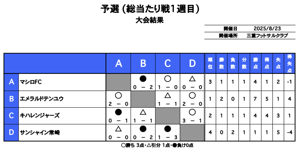 三重フットサルクラブ