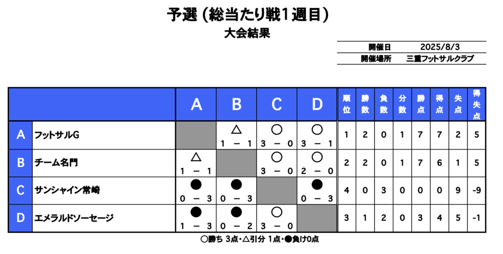 三重フットサルクラブ