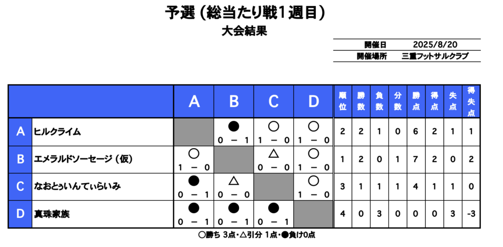 三重フットサルクラブ