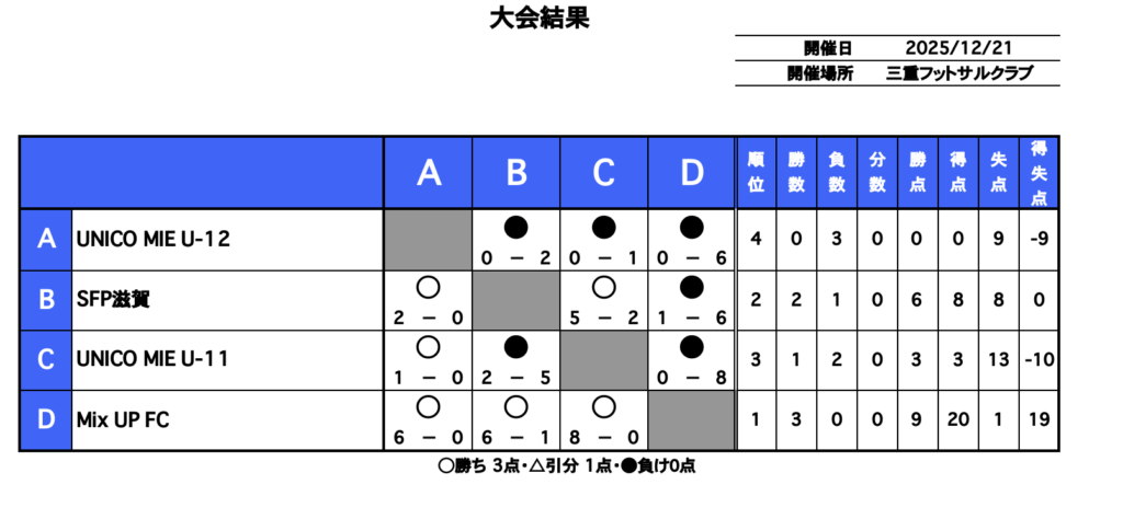 三重フットサルクラブ