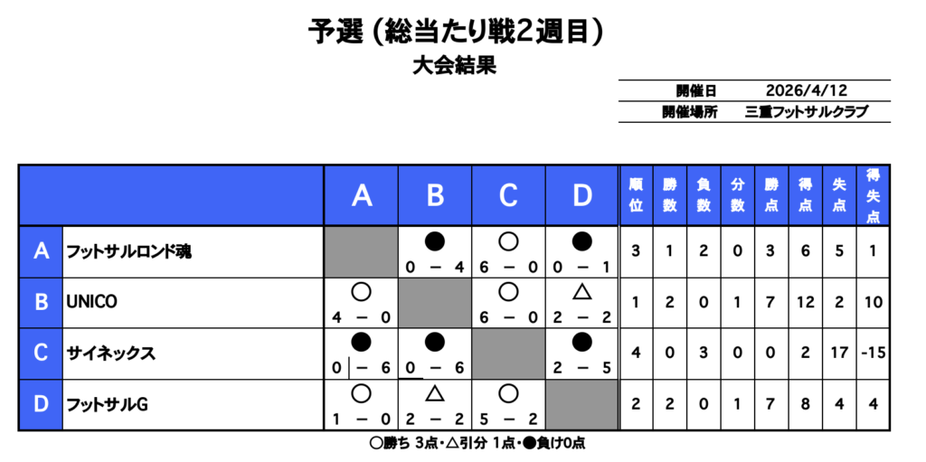 三重　フットサル大会