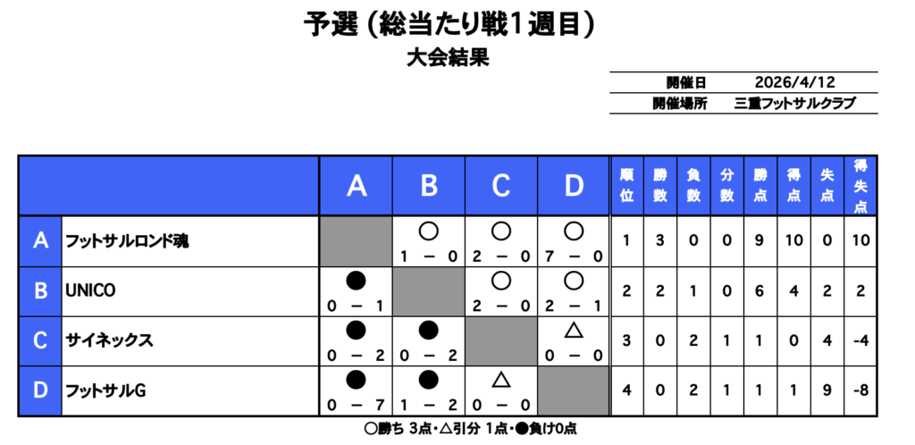 三重　フットサル大会