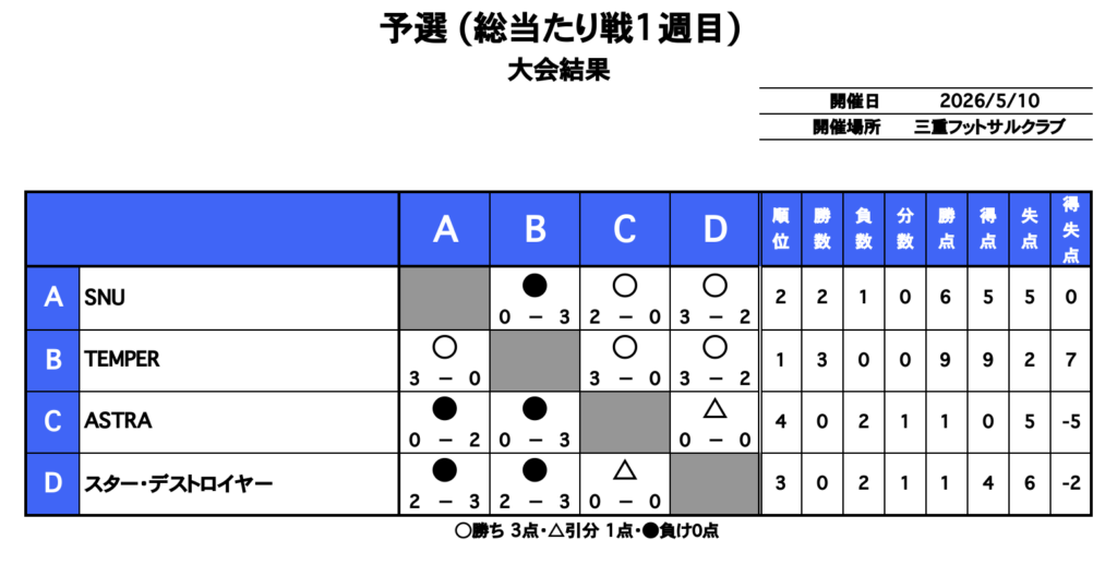 三重　フットサル　大会