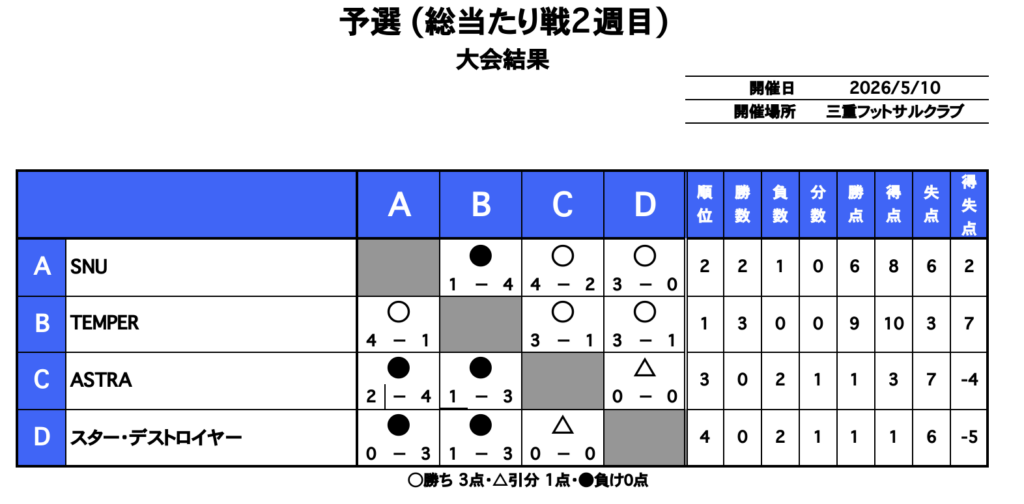 三重　フットサル　大会