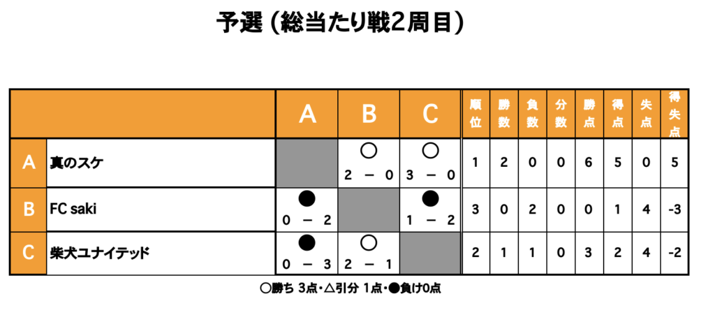 三重フットサルクラブ大会の結果