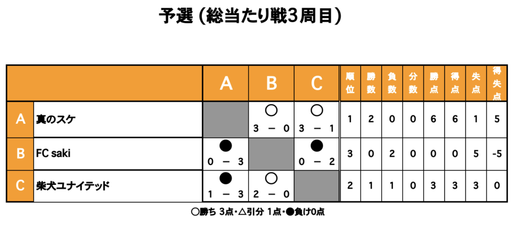三重フットサルクラブ大会の結果