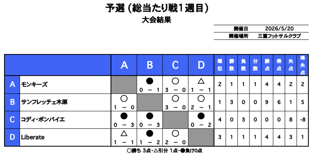 三重県　フットサル　大会　個サル