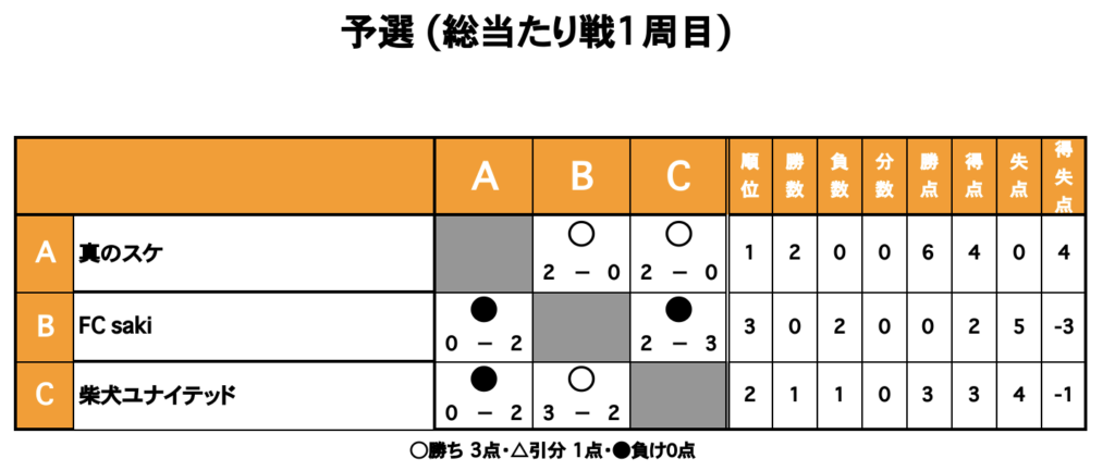 三重フットサルクラブ大会の結果