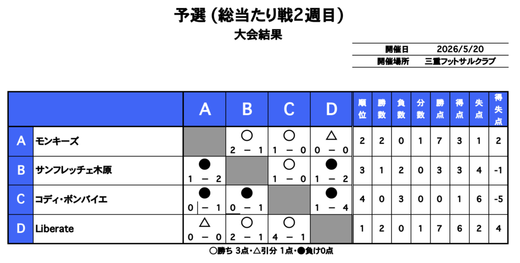 三重県　フットサル　大会　個サル
