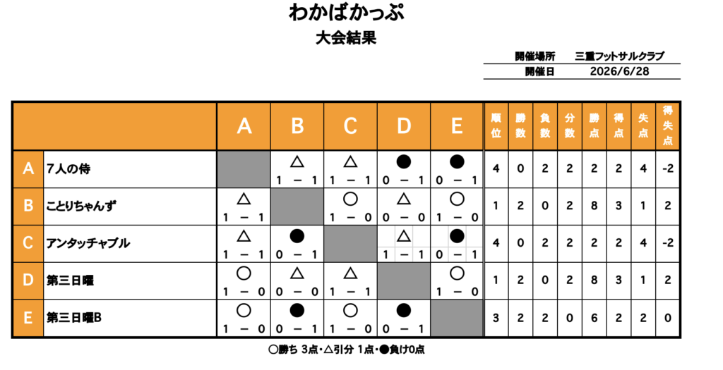 三重県桑名市の三重フットサルクラブで開催したわかばかっぷの大会結果