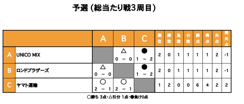 三重県桑名市の三重フットサルクラブで開催したO-30フットサルCUPの大会結果