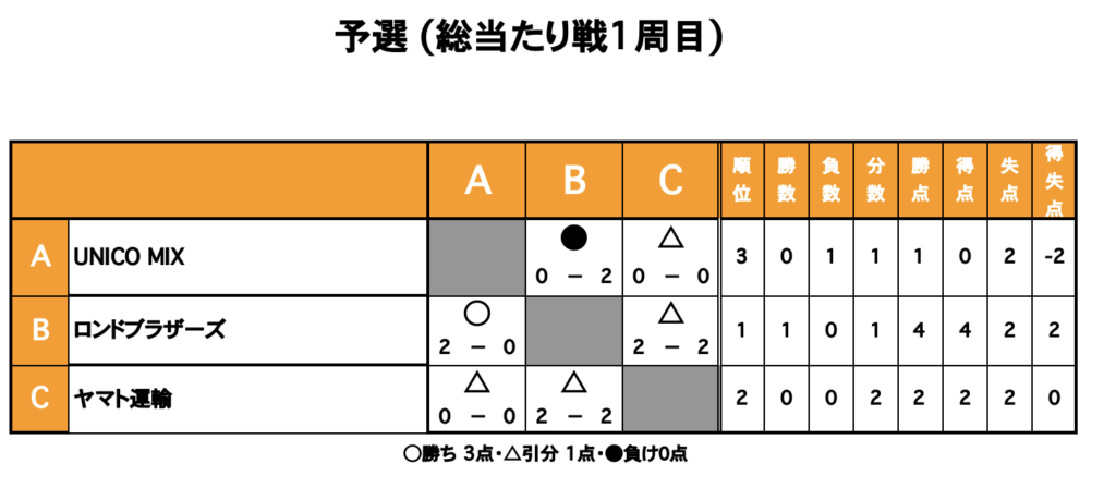 三重県桑名市の三重フットサルクラブで開催したO-30フットサルCUPの大会結果