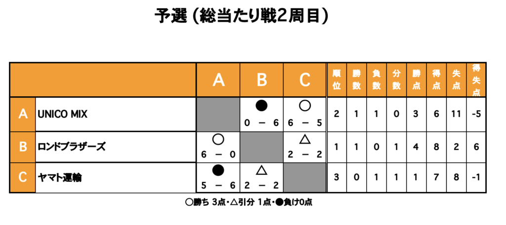 三重県桑名市の三重フットサルクラブで開催したO-30フットサルCUPの大会結果