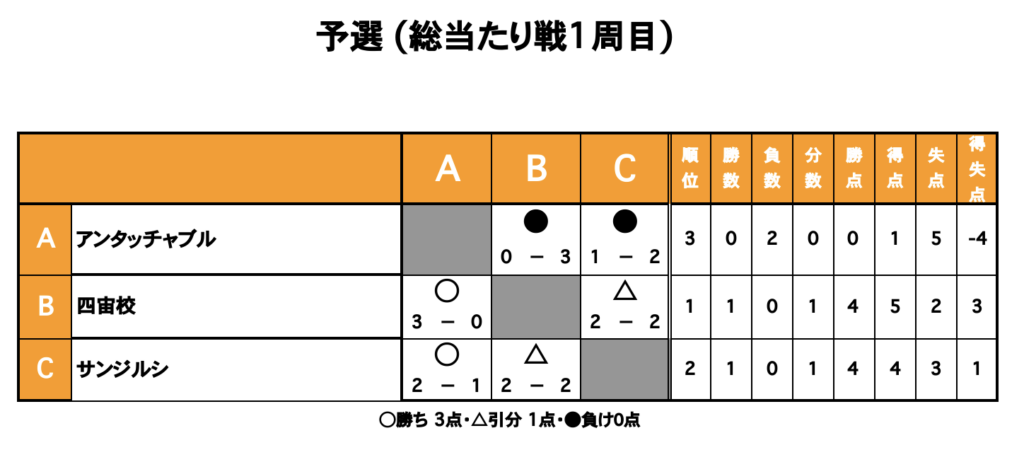 三重県桑名市の三重フットサルクラブで開催したガチ系水曜 NIGHT CUPの大会結果