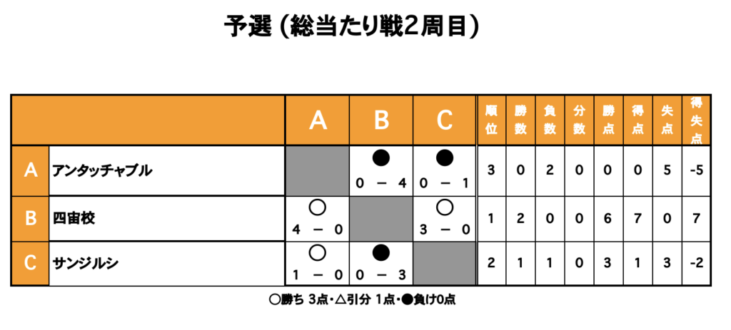 三重県桑名市の三重フットサルクラブで開催したガチ系水曜 NIGHT CUPの大会結果