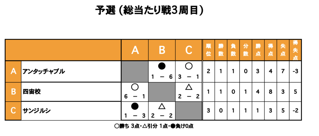 三重県桑名市の三重フットサルクラブで開催したガチ系水曜 NIGHT CUPの大会結果