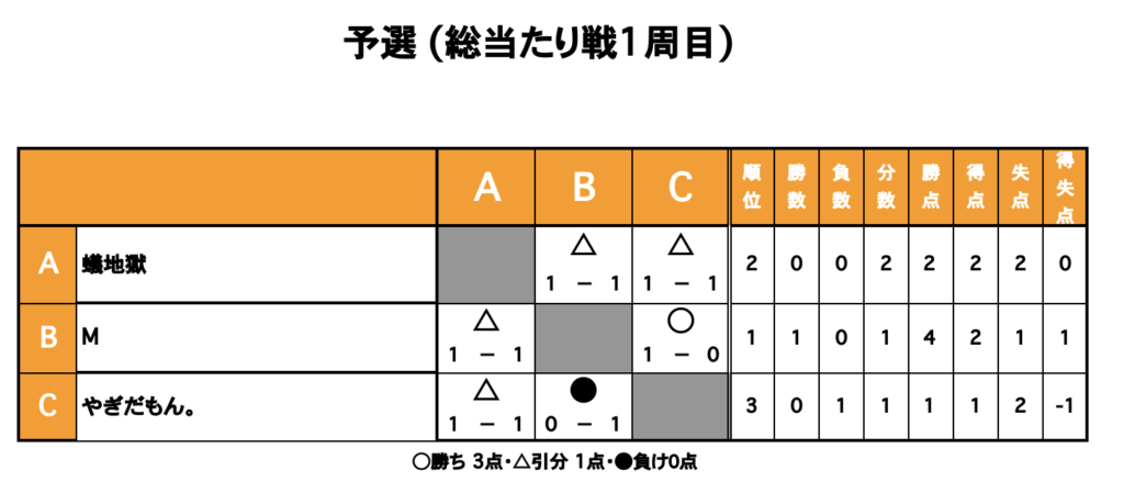 三重県桑名市の三重フットサルクラブで開催した男女ミックスCUPの大会結果