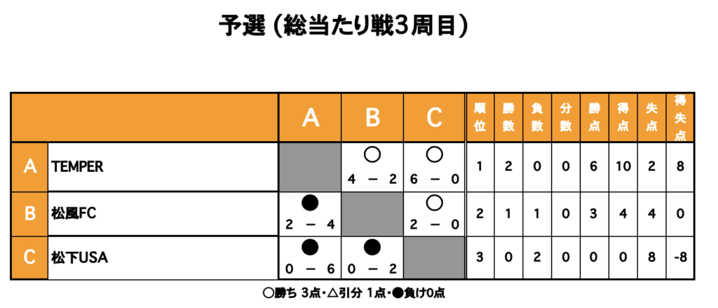 三重県桑名市の三重フットサルクラブで開催したO-30フットサルCUPの大会結果