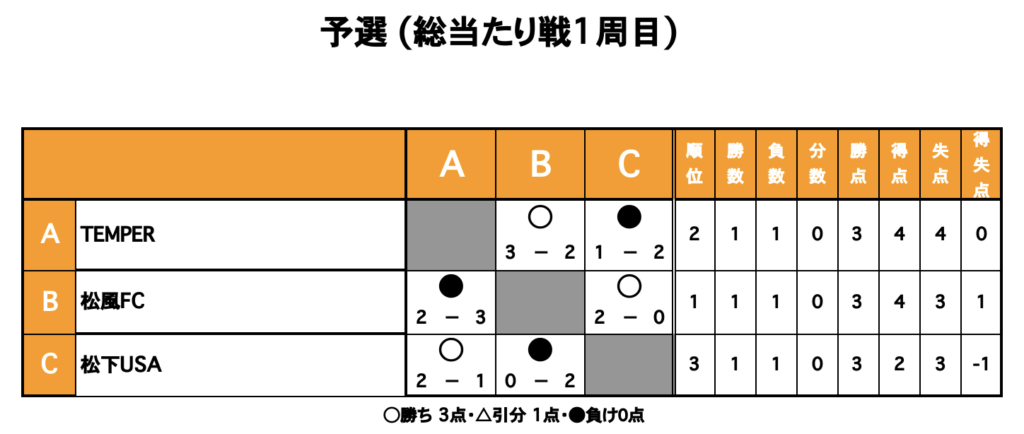 三重県桑名市の三重フットサルクラブで開催したO-30フットサルCUPの大会結果