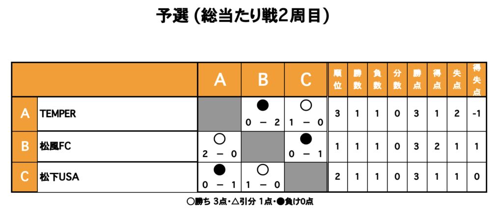 三重県桑名市の三重フットサルクラブで開催したO-30フットサルCUPの大会結果