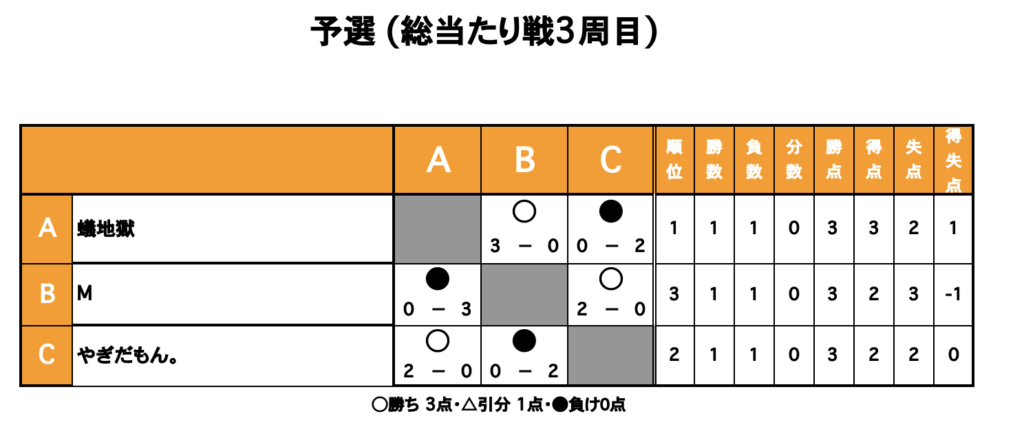 三重県桑名市の三重フットサルクラブで開催した男女ミックスCUPの大会結果